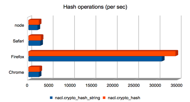 Hash operations (per sec)