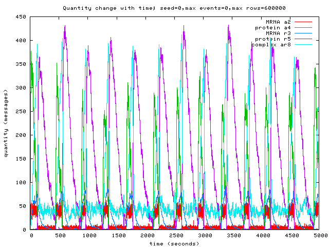 Concentrations against time